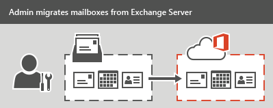 An administrator performs a staged or cutover migration to Office 365. All email, contacts, and calendar information can be migrated for each mailbox.