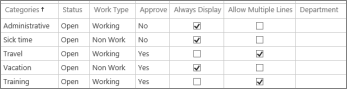 Administrative time categories