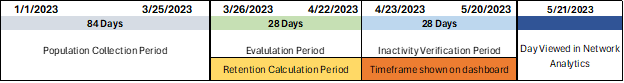 This images shows the timeline required to calculate the retention metric and each of the periods described.