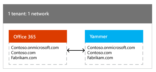 One Office 365 tenant mapped to one Yammer network