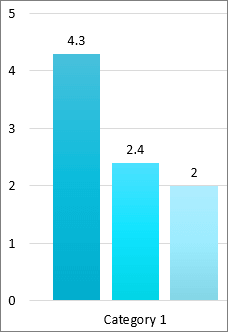 Screen clip of three bars in a bar graph, each with the exact number from the value axis at the top of the bar.  The value axis lists round numbers. Category 1 is below the bars.