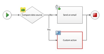 A custom action cannot be added to a workflow diagram
