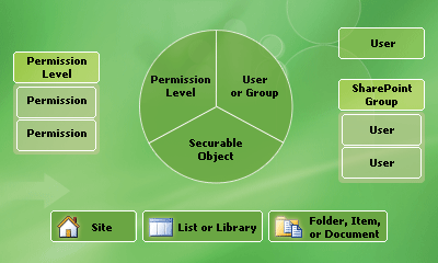 users and groups are assigned specific permission levels for a particular scope.