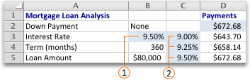 What-if analysis - one-variable table