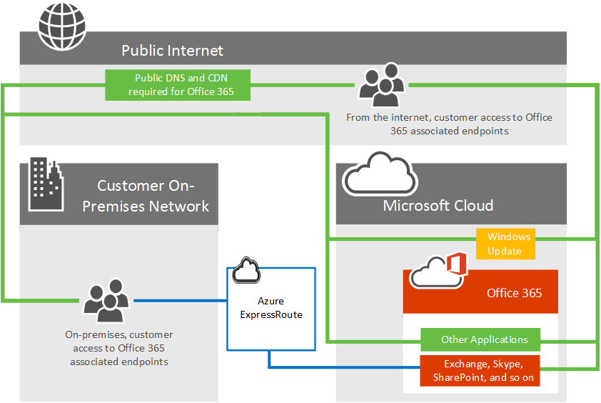 Office 365 connectivity with ExpressRoute