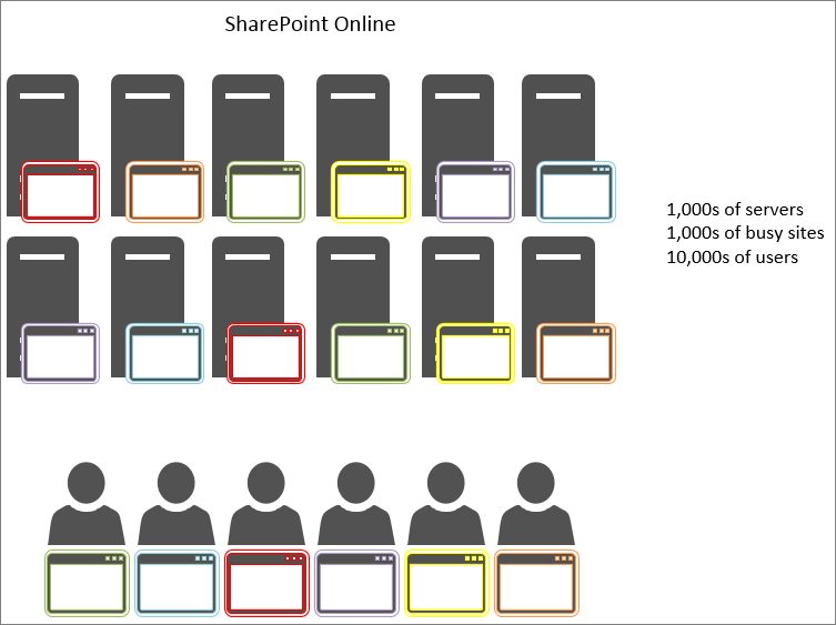 Shows the results of object caching in SharePoint Online