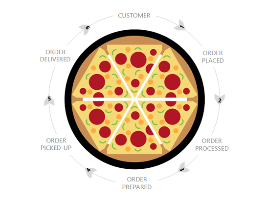 Thumbnail image for Visio sample file illustrating the pizza delivery process.