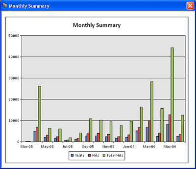 Usage data chart