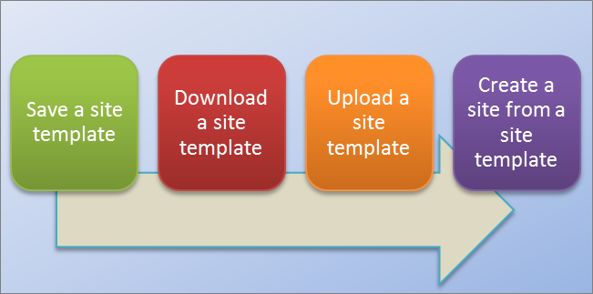 This flow chart shows the process for creating and using site templates in SharePoint Online.
