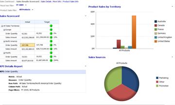 Sales dashboard with Fiscal Year and Product Sales filters applied