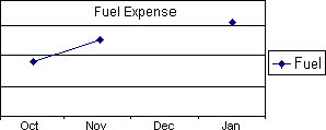 Chart with data series break