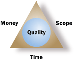 Project triangle with quality