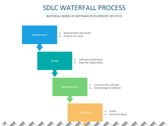 Thumbnail image for Visio sample file about the software development lifecycle process.