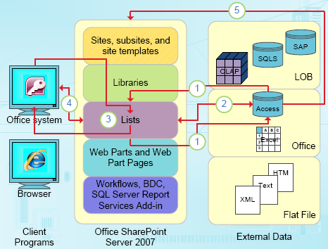 Data-focused integration points of Access