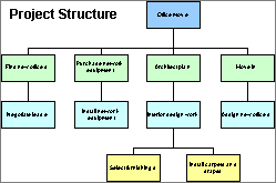 Hierarchical summary of project tasks