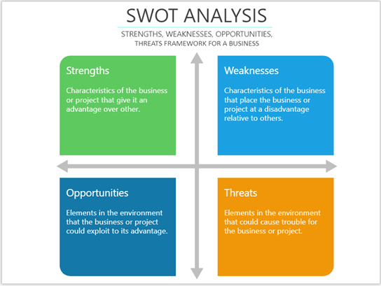 Thumbnail image for Visio sample file about SWOT 3 Analysis.