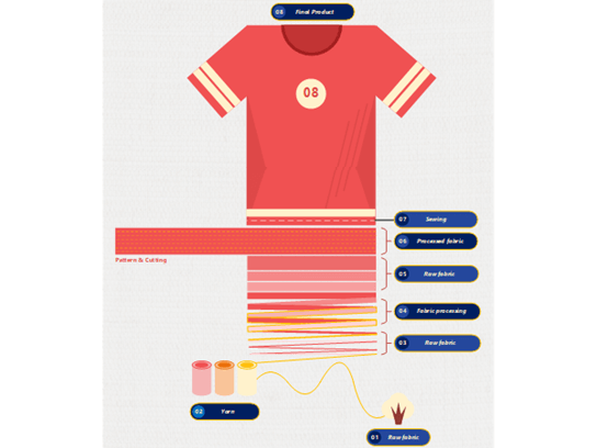 Thumbnail image for Visio sample file about the process of making a sports jersey.