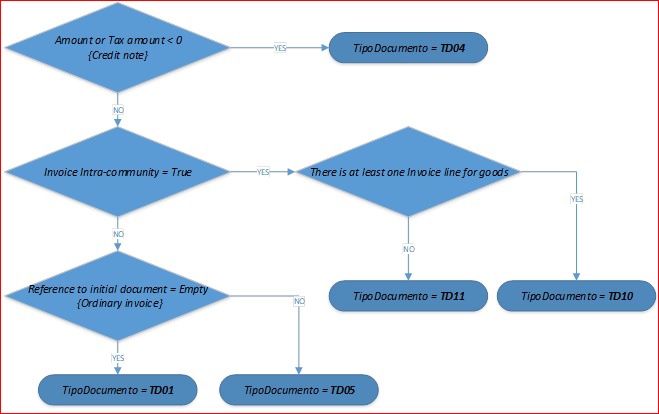 This image shows you the "TipoDocumento" identification algorithm.