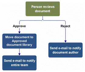 Flowchart example, approver reviews document