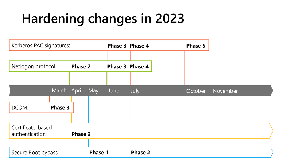 Hardening changes in 2023