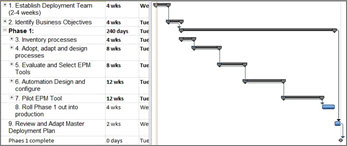 Gantt chart showing the process over 58 weeks