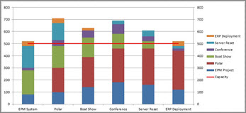 Adjusted histogram showing project status with staffing reduction taken into account