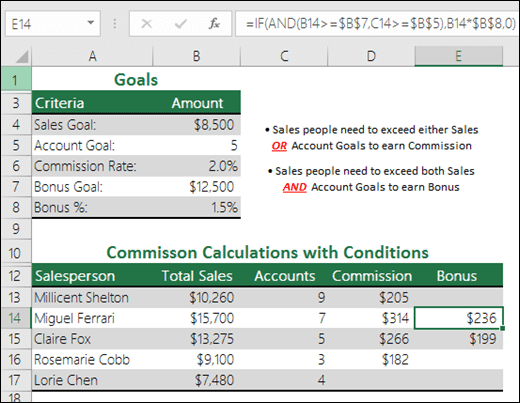 Example of calculating Sales Bonus with IF and AND functions.  Formula in cell E14 is =IF(AND(B14>=$B$7,C14>=$B$5),B14*$B$8,0)
