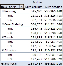 Data summarized and totaled in a PivotTable report