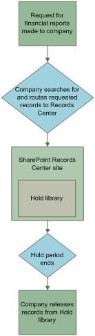 Example of the workflow for holding records