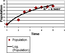 trendline eksponenciāla un lineāra