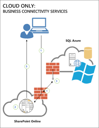Diagram that shows the connectivity between a user, SharePoint Online, and an external data source in SQL Azure
