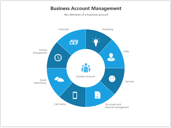 Thumbnail image for Visio sample file about Business Account Management.