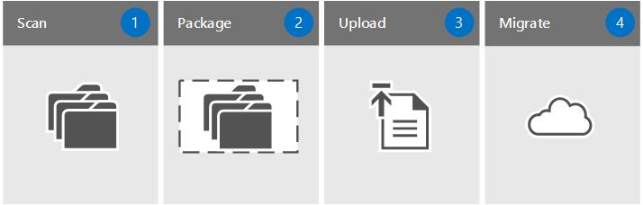 Four steps for a migration