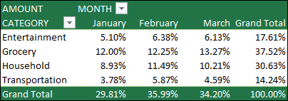 PivotTable example with Values displayed as a percentage of the Grand Total