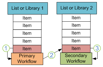 Relation of primary workflow to secondary workflow