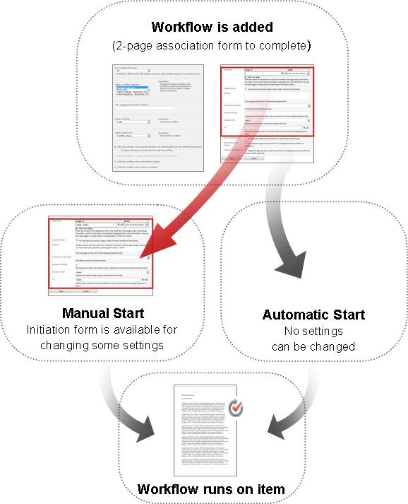 Forms for manual and automatic start compared