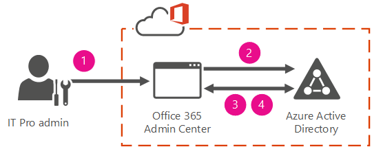 Cloud-managed identity and authentication