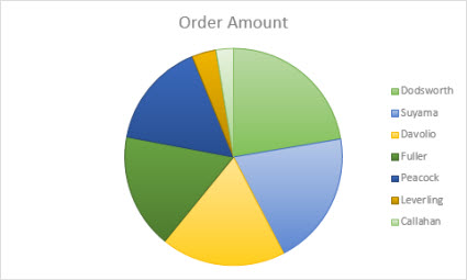 Add a pie chart - Office Support
