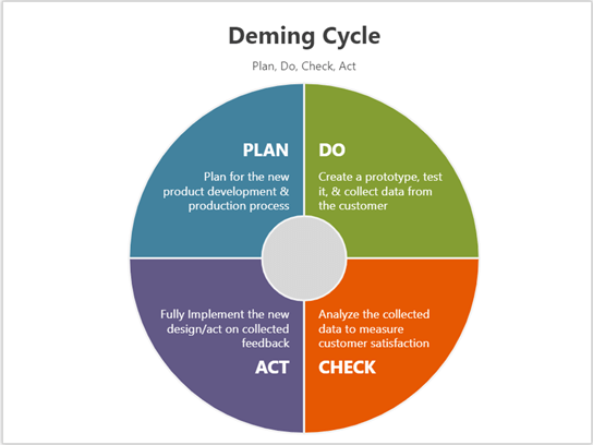 Thumbnail image for Visio sample file about Deming Cycle.