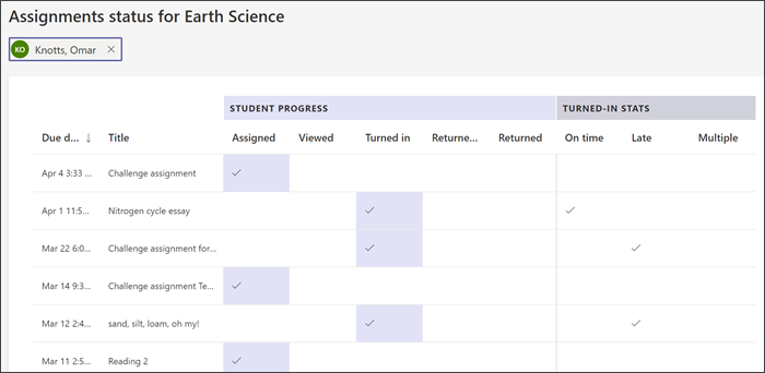 old version of insights with single student filter. shows assignments and what step of completion they are in.