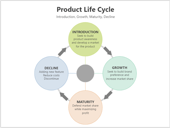 Thumbnail image for Visio sample file about Product Lifecycle.