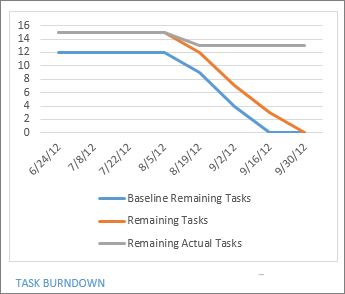 Task Burndown report
