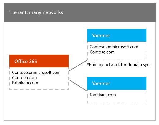 One Office 365 tenant mapped to many Yammer networks