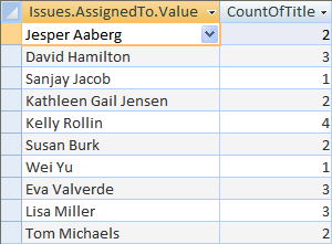 A query that counts issues assigned to each person