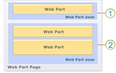 Web Parts on a Page