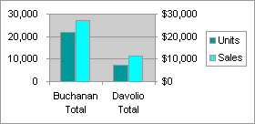 Chart made from subtotal data