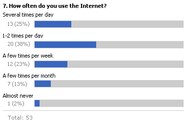 Graphical summary of survey results