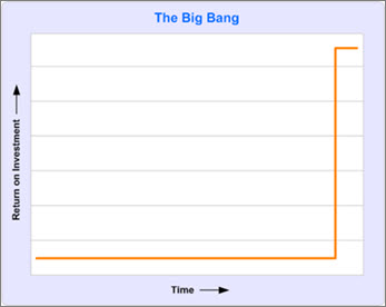 Chart showing no return on investment until the end of the project