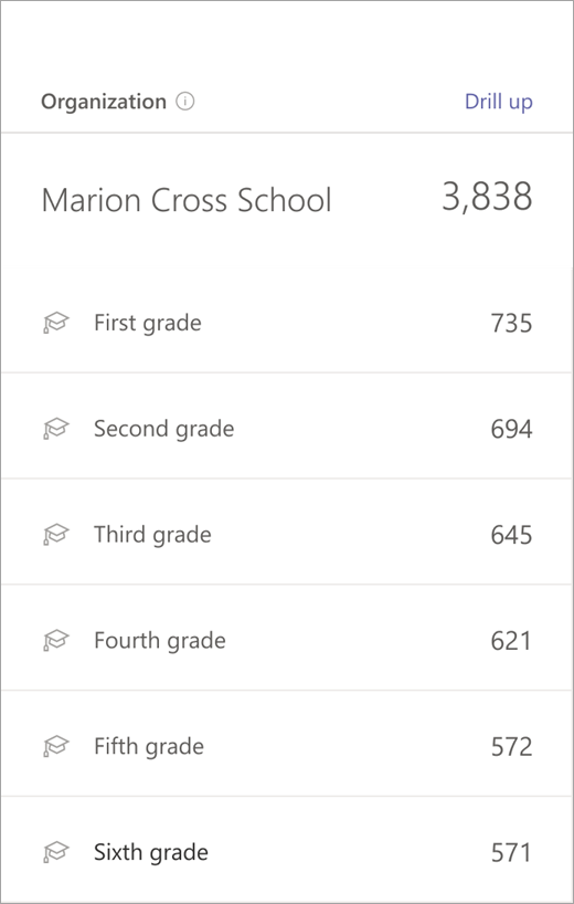 School view in dashboard with grade levels