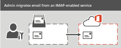 An administrator performs an IMAP migration to Office 365. All email, but not contacts or calendar information, can be migrated for each mailbox.